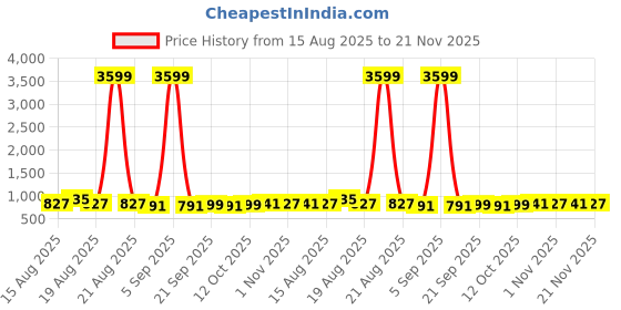myntra.com Aura Brown & White 12 Pieces Printed Reusable Cloth Storage Bag Organisers aura Price History Graph from 15 Aug 2025 to 21 Nov 2025