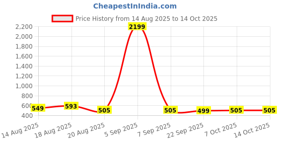 myntra.com Aura Brown & White 12 Pieces Single Packing Top Visible Window Saree Bags aura Price History Graph from 14 Aug 2025 to 13 Oct 2025