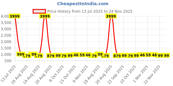 myntra.com Aura Brown & White 12 Pieces Typography Printed Water Resistant Multi-Utility Organisers aura Price History Graph from 13 Jul 2025 to 22 Nov 2025