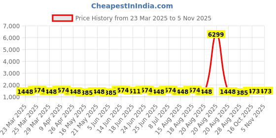 myntra.com Aura Brown & White 16 Pieces Printed 5 Seater Anti-Skid Sofa Cover With Arm Cover aura Price History Graph from 23 Mar 2025 to 4 Nov 2025