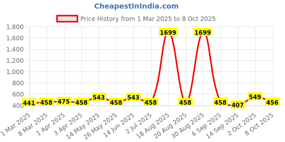 myntra.com Aura Brown & White 2 Pcs Abstract Printed Window Curtain aura Price History Graph from 1 Mar 2025 to 8 Oct 2025