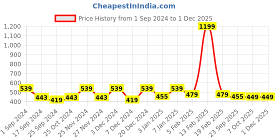 myntra.com Aura Brown & White 2 Pcs Abstract Printed Window Curtains aura Price History Graph from 1 Sep 2024 to 30 Nov 2025