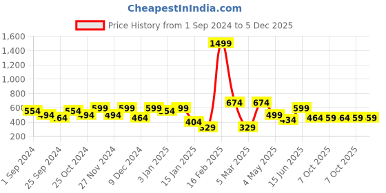 myntra.com Aura Brown & White 2 Pcs Floral Printed Window Curtains aura Price History Graph from 1 Sep 2024 to 5 Dec 2025