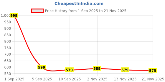 myntra.com Aura Brown & White 2 Pieces Checked Square Cushion Covers aura Price History Graph from 1 Sep 2025 to 21 Nov 2025