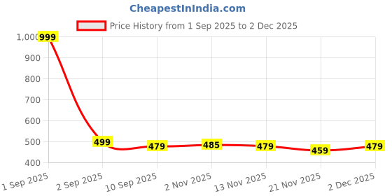 myntra.com Aura Brown & White 2 Pieces Checked Square Cushion Covers aura Price History Graph from 1 Sep 2025 to 2 Dec 2025