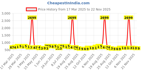 myntra.com Aura Brown & White 2 Pieces Dots Printed Parachute Wardrobe Organizer With Handles aura Price History Graph from 17 Mar 2025 to 22 Nov 2025