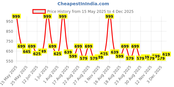 myntra.com Aura Brown & White 2 Pieces Ethnic Motifs Printed Square Cushion Covers aura Price History Graph from 15 May 2025 to 4 Dec 2025