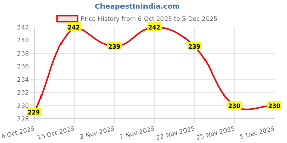 myntra.com Aura Brown & White 2 Pieces Magazine Organiser with 3 Pockets aura Price History Graph from 6 Oct 2025 to 5 Dec 2025