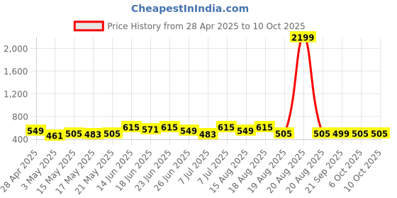myntra.com Aura Brown & White 2 Pieces Multi-Utility Organisers aura Price History Graph from 28 Apr 2025 to 10 Oct 2025