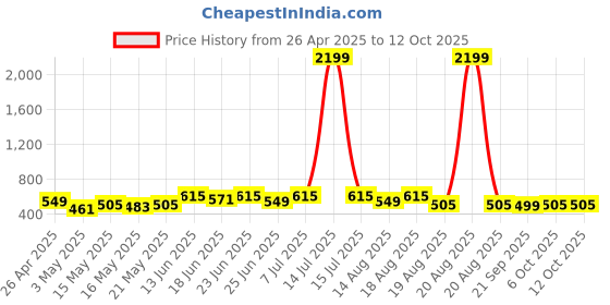 myntra.com Aura Brown & White 2 Pieces Multi-Utility Organisers aura Price History Graph from 26 Apr 2025 to 12 Oct 2025