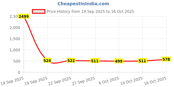 myntra.com Aura Brown & White 2 Pieces Printed Shelf Liner Organisers aura Price History Graph from 19 Sep 2025 to 16 Oct 2025