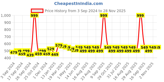 myntra.com Aura Brown & White 2 Pieces Printed Window Curtain aura Price History Graph from 3 Sep 2024 to 28 Nov 2025