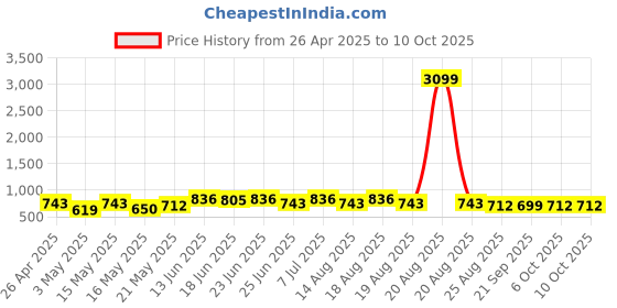 myntra.com Aura Brown & White 2 Pieces Regular Drawer Organisers aura Price History Graph from 26 Apr 2025 to 10 Oct 2025