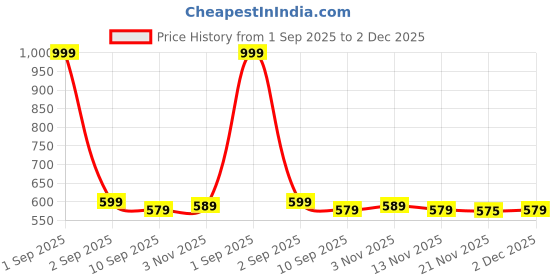 myntra.com Aura Brown & White 2 Pieces Striped Square Cushion Covers aura Price History Graph from 1 Sep 2025 to 2 Dec 2025