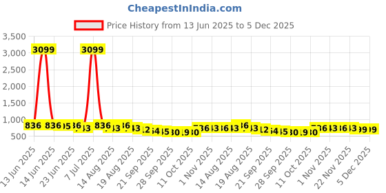 myntra.com Aura Brown & White 2 Pieces Water Resistant Shelf Liner Organisers aura Price History Graph from 13 Jun 2025 to 5 Dec 2025