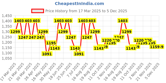 myntra.com Aura Brown & White 2 Pieces Waterproof Drawer Organisers aura Price History Graph from 17 Mar 2025 to 5 Dec 2025