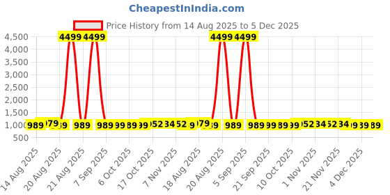 myntra.com Aura Brown & White 24 Pieces Printed Storage Shoe Organisers aura Price History Graph from 14 Aug 2025 to 5 Dec 2025