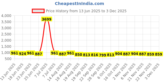 myntra.com Aura Brown & White 3 piece Solid Plastic Bath Accessories Set aura Price History Graph from 13 Jun 2025 to 2 Dec 2025