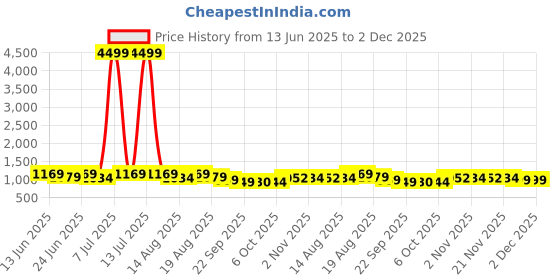 myntra.com Aura Brown & White 3 Pieces Foldable 4 Shelf Hanging Closet Multi-Utility Organizers aura Price History Graph from 13 Jun 2025 to 2 Dec 2025