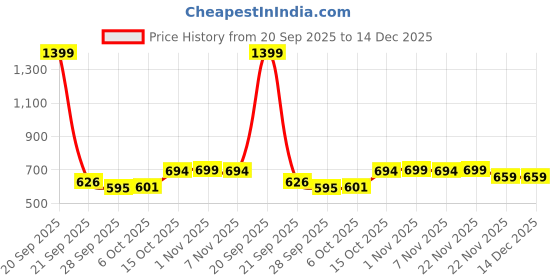 myntra.com Aura Brown & White 3 Pieces Leaf-Design Printed Shelf Liner Organisers aura Price History Graph from 20 Sep 2025 to 14 Dec 2025