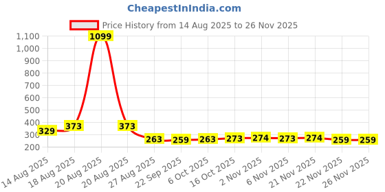 myntra.com Aura Brown & White 3 Pieces Printed Reusable Cloth Storage Bag Organisers aura Price History Graph from 14 Aug 2025 to 24 Nov 2025