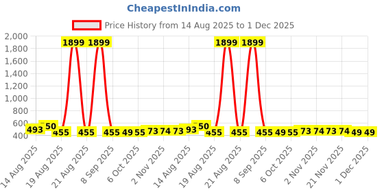 myntra.com Aura Brown & White 4 Pieces Printed Foldable Laundry Bags aura Price History Graph from 14 Aug 2025 to 1 Dec 2025