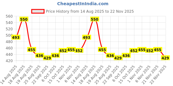 myntra.com Aura Brown & White 4 Pieces Printed Reusable Cloth Storage Bag Organisers aura Price History Graph from 14 Aug 2025 to 22 Nov 2025