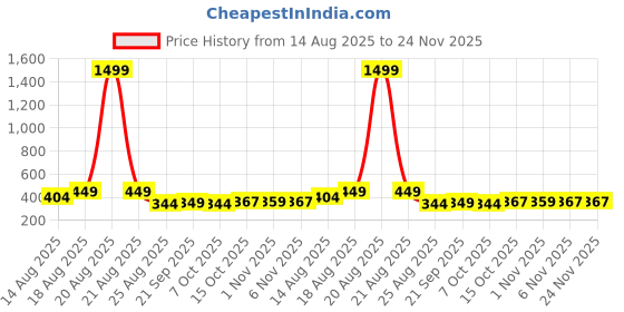 myntra.com Aura Brown & White 4 Pieces Printed Reusable Cloth Storage Bag Organisers aura Price History Graph from 14 Aug 2025 to 24 Nov 2025