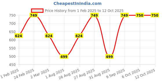 myntra.com Aura Brown & White 5 Pieces Abstract Square Cushion Covers aura Price History Graph from 1 Feb 2025 to 12 Oct 2025