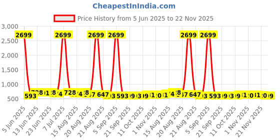 myntra.com Aura Brown & White 5 Pieces Checked Cotton Hanging Multi-Utility Organisers aura Price History Graph from 5 Jun 2025 to 21 Nov 2025