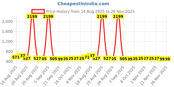 myntra.com Aura Brown & White 5 Pieces Printed Reusable Cloth Storage Bag Organisers aura Price History Graph from 14 Aug 2025 to 26 Nov 2025