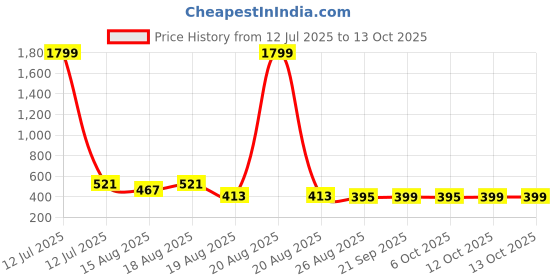 myntra.com Aura Brown & White 5 Pieces Reusable Multi-Utility Organisers aura Price History Graph from 12 Jul 2025 to 13 Oct 2025