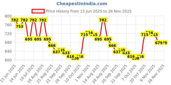 myntra.com Aura Brown & White 6 Pieces Printed Cotton 3 Seater Sofa Covers aura Price History Graph from 15 Jun 2025 to 26 Nov 2025