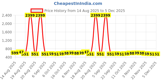 myntra.com Aura Brown & White 6 Pieces Printed Reusable Cloth Storage Bag Organisers aura Price History Graph from 14 Aug 2025 to 4 Dec 2025