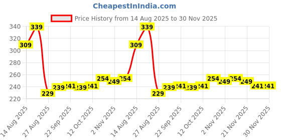 myntra.com Aura Brown & White 6 Pieces Printed Reusable Cloth Storage Bag Organisers aura Price History Graph from 14 Aug 2025 to 30 Nov 2025