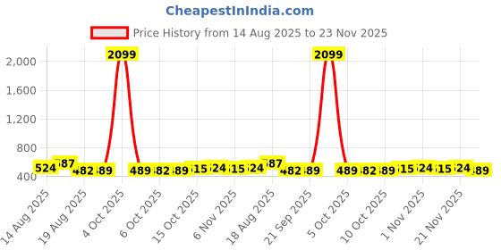 myntra.com Aura Brown & White 6 Pieces Printed Reusable Cloth Storage Bag Organisers aura Price History Graph from 14 Aug 2025 to 23 Nov 2025