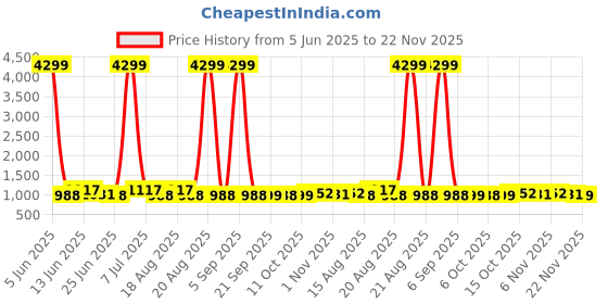 myntra.com Aura Brown & White 8 Pieces Checked Cotton Hanging Multi-Utility Organisers aura Price History Graph from 5 Jun 2025 to 21 Nov 2025