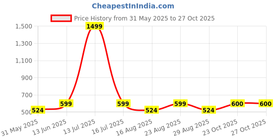 myntra.com Aura Brown & White 8 Pieces Striped Diwan Set aura Price History Graph from 31 May 2025 to 27 Oct 2025
