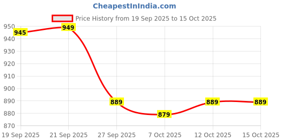 myntra.com Aura Brown & White Analogue Wall Clock aura Price History Graph from 19 Sep 2025 to 14 Oct 2025