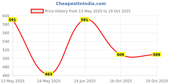 myntra.com Aura Brown & White Camel Curio Showpiece aura Price History Graph from 13 May 2025 to 18 Oct 2025
