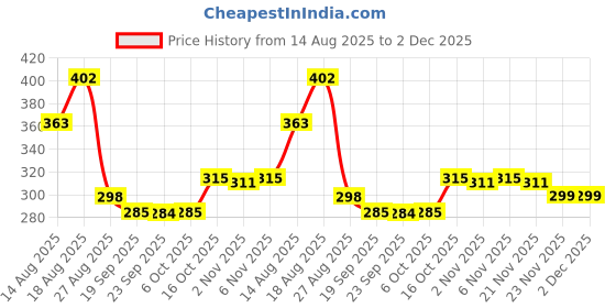 myntra.com Aura Brown & White Carpet Printed Velvet Table Runner aura Price History Graph from 14 Aug 2025 to 2 Dec 2025