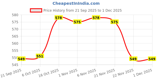 myntra.com Aura Brown & White Checked Anti-Skid 6-Seater Table Cover aura Price History Graph from 21 Sep 2025 to 1 Dec 2025