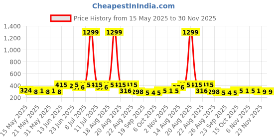 myntra.com Aura Brown & White Checked Anti Skid Doormats aura Price History Graph from 15 May 2025 to 30 Nov 2025