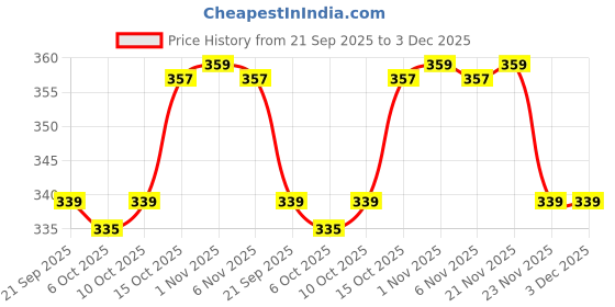 myntra.com Aura Brown & White Checked Anti-Skid Reversible Entryway Door Mat aura Price History Graph from 21 Sep 2025 to 3 Dec 2025