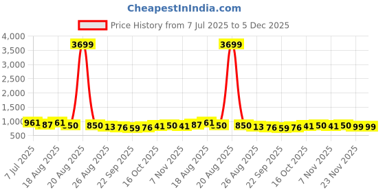 myntra.com Aura Brown & White Cotton Sofa Cover aura Price History Graph from 7 Jul 2025 to 5 Dec 2025