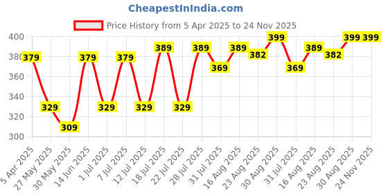 myntra.com Aura Brown & White Ethnic Motifs 120 TC Pure Cotton Single Bedsheet with 1 Pillow Covers aura Price History Graph from 5 Apr 2025 to 24 Nov 2025