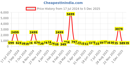myntra.com Aura Brown & White Ethnic Motifs 180 TC Cotton King Bedsheet With 2 Pillow Covers aura Price History Graph from 17 Jul 2024 to 5 Dec 2025