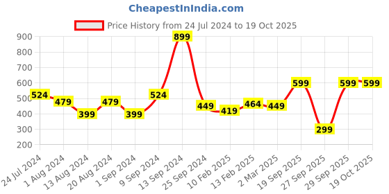 myntra.com Aura Brown & White Ethnic Motifs Cotton Square Cushion Cover aura Price History Graph from 24 Jul 2024 to 18 Oct 2025