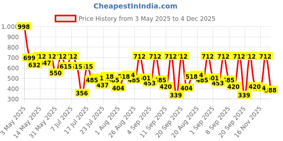 myntra.com Aura Brown & White Ethnic Motifs Printed 300 TC King Bedsheet Set 2.50 m x 2.15 m aura Price History Graph from 3 May 2025 to 4 Dec 2025