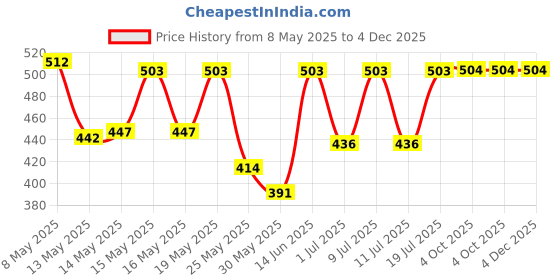 myntra.com Aura Brown & White Ethnic Motifs Printed 350 TC Single Bedsheet Set 2.15 m x 1.50 m aura Price History Graph from 8 May 2025 to 4 Dec 2025